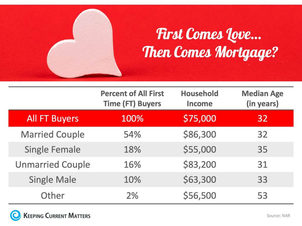 couples home buying stats